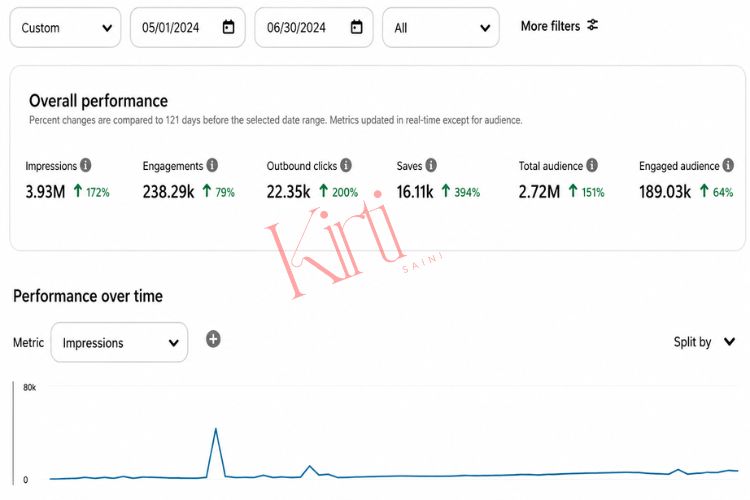 Kirti Saini Results
